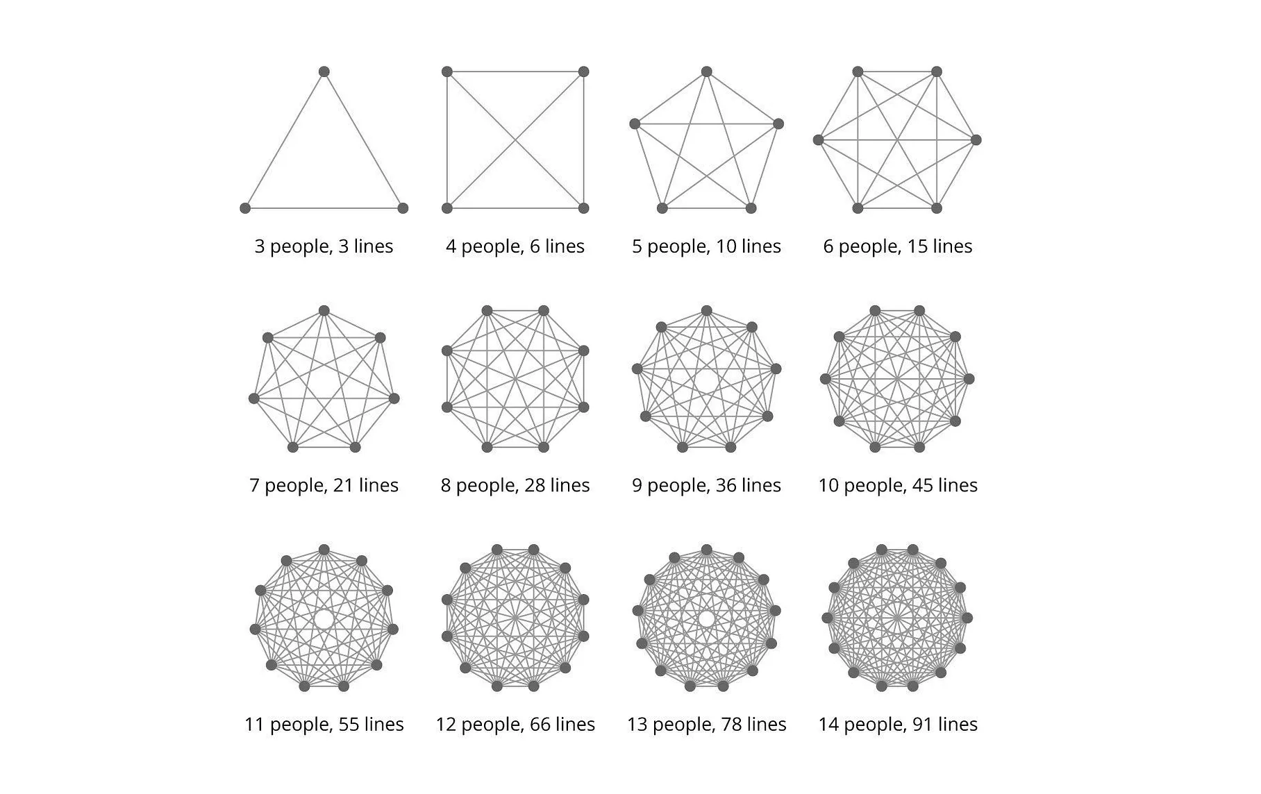 Diagram showing the number of lines connecting a increasing number of people